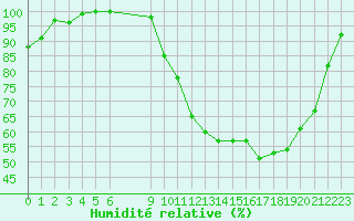 Courbe de l'humidit relative pour Munte (Be)