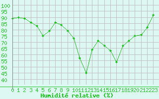 Courbe de l'humidit relative pour Ploudalmezeau (29)