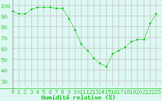 Courbe de l'humidit relative pour Caen (14)