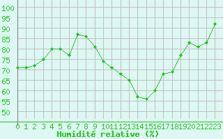 Courbe de l'humidit relative pour Landivisiau (29)