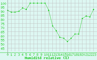 Courbe de l'humidit relative pour Saint-Girons (09)