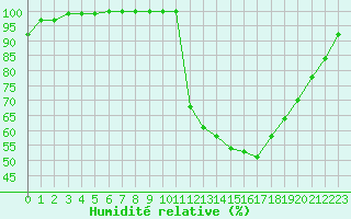 Courbe de l'humidit relative pour Brest (29)