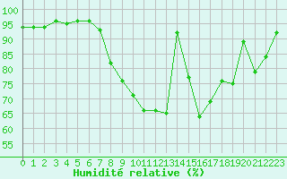 Courbe de l'humidit relative pour Fribourg (All)