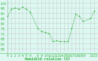 Courbe de l'humidit relative pour Ljungby