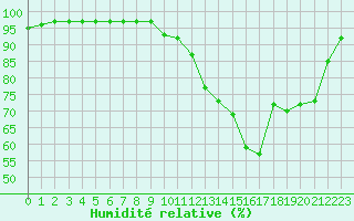 Courbe de l'humidit relative pour Gourdon (46)