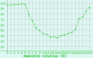 Courbe de l'humidit relative pour Nedre Vats