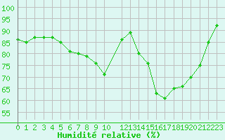 Courbe de l'humidit relative pour Luxeuil (70)