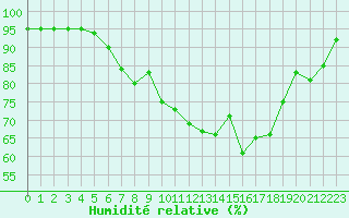 Courbe de l'humidit relative pour Schiers