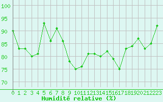 Courbe de l'humidit relative pour Dundrennan