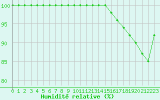 Courbe de l'humidit relative pour Kleiner Feldberg / Taunus