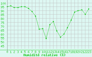 Courbe de l'humidit relative pour Heinersreuth-Vollhof