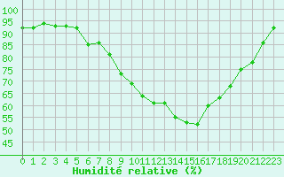 Courbe de l'humidit relative pour Berne Liebefeld (Sw)