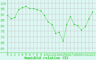 Courbe de l'humidit relative pour Tours (37)