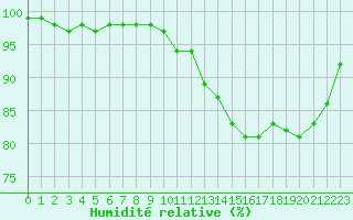 Courbe de l'humidit relative pour Ambrieu (01)