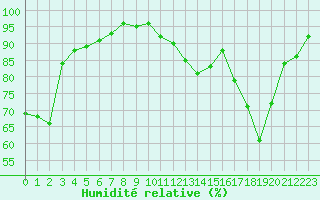 Courbe de l'humidit relative pour Chteauroux (36)