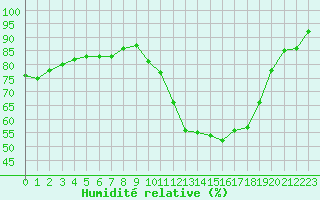 Courbe de l'humidit relative pour Bouligny (55)