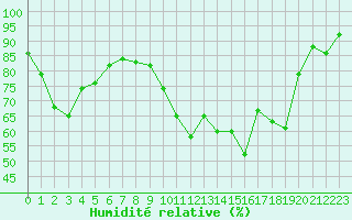 Courbe de l'humidit relative pour Pointe de Socoa (64)