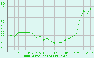 Courbe de l'humidit relative pour Locarno (Sw)