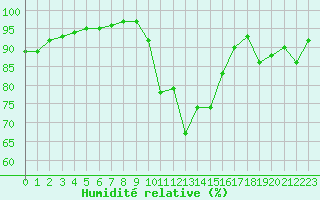 Courbe de l'humidit relative pour Perpignan (66)