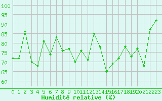Courbe de l'humidit relative pour Biarritz (64)