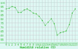 Courbe de l'humidit relative pour Brive-Laroche (19)