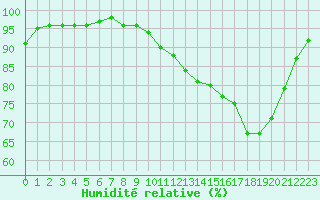 Courbe de l'humidit relative pour Connerr (72)