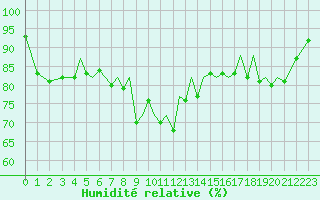 Courbe de l'humidit relative pour Jersey (UK)