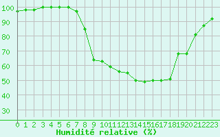 Courbe de l'humidit relative pour Melle (Be)