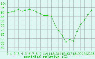 Courbe de l'humidit relative pour Dax (40)