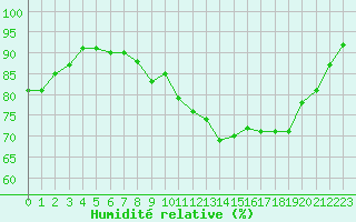 Courbe de l'humidit relative pour Le Luc (83)