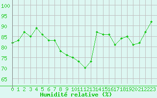 Courbe de l'humidit relative pour Finsevatn