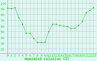 Courbe de l'humidit relative pour Mont-Aigoual (30)