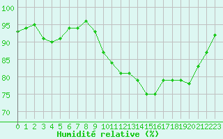 Courbe de l'humidit relative pour Pirou (50)