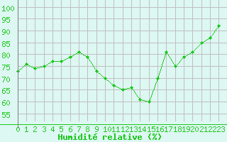 Courbe de l'humidit relative pour Variscourt (02)