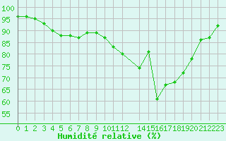 Courbe de l'humidit relative pour Laval (53)