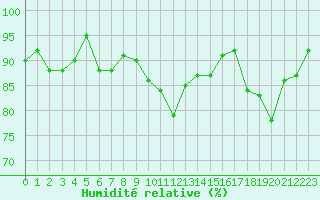 Courbe de l'humidit relative pour Ouessant (29)
