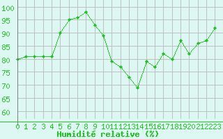 Courbe de l'humidit relative pour Munte (Be)
