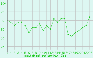 Courbe de l'humidit relative pour Nonaville (16)