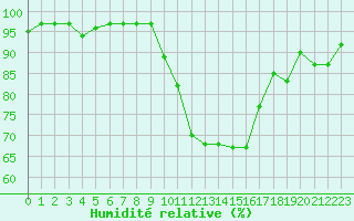 Courbe de l'humidit relative pour Chivres (Be)