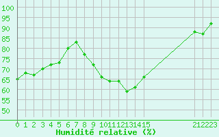Courbe de l'humidit relative pour Munte (Be)