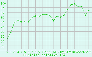 Courbe de l'humidit relative pour Feldberg-Schwarzwald (All)