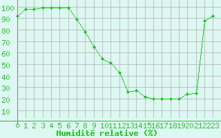 Courbe de l'humidit relative pour Palencia / Autilla del Pino