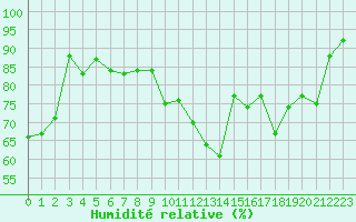 Courbe de l'humidit relative pour Blois (41)