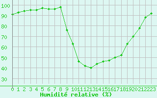 Courbe de l'humidit relative pour Figari (2A)