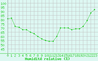Courbe de l'humidit relative pour La Roche-sur-Yon (85)