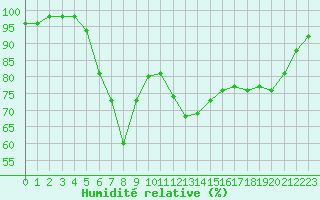 Courbe de l'humidit relative pour Hovden-Lundane