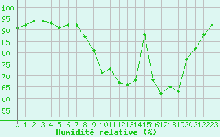 Courbe de l'humidit relative pour Nantes (44)