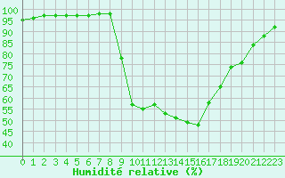 Courbe de l'humidit relative pour Charlwood
