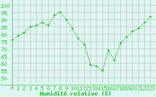 Courbe de l'humidit relative pour Agen (47)
