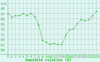 Courbe de l'humidit relative pour Arles (13)